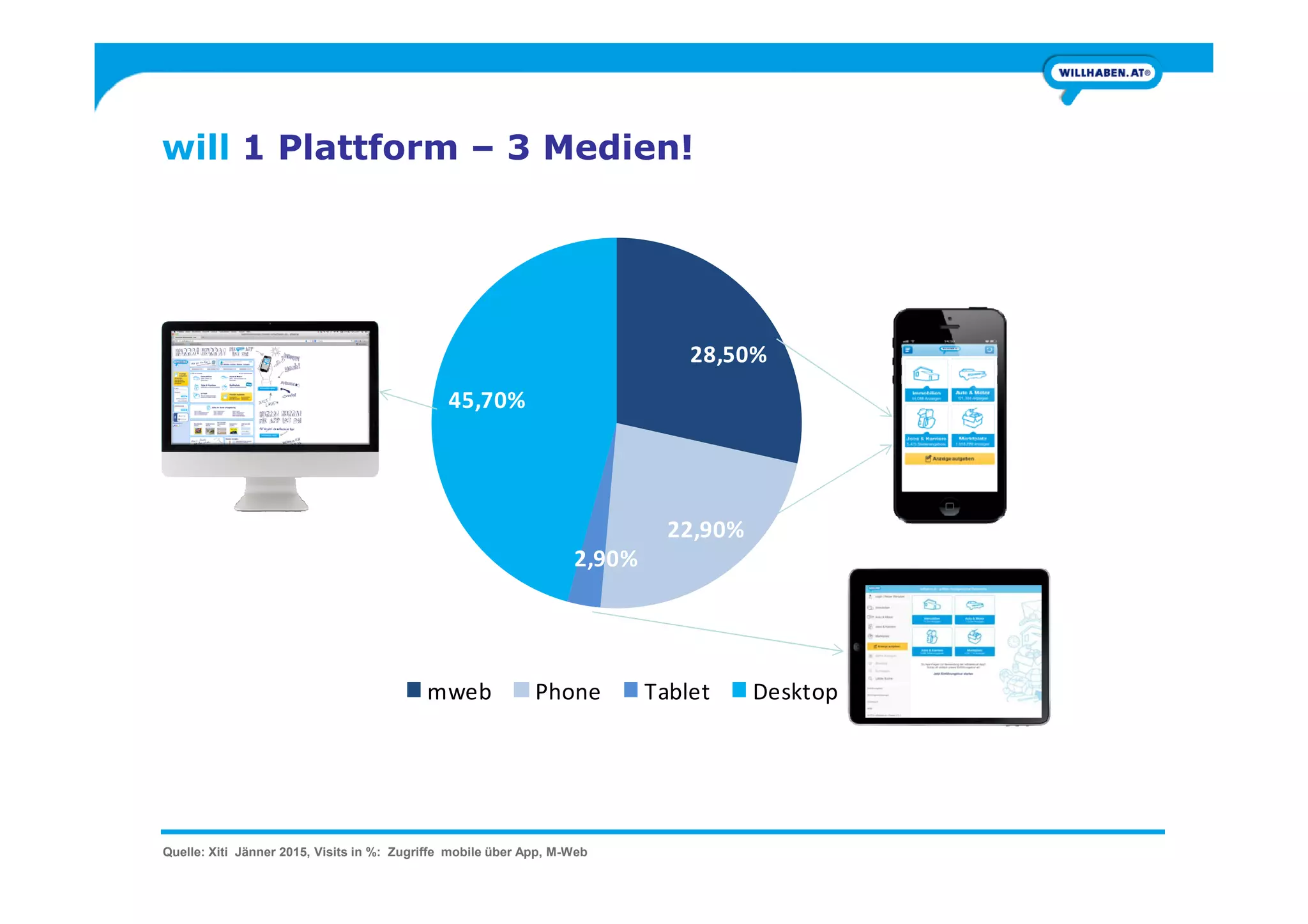 will 1 Plattform – 3 Medien!
28,50%
45,70%
Quelle: Xiti Jänner 2015, Visits in %: Zugriffe mobile über App, M-Web
22,90%
2,90%
mweb Phone Tablet Desktop
 