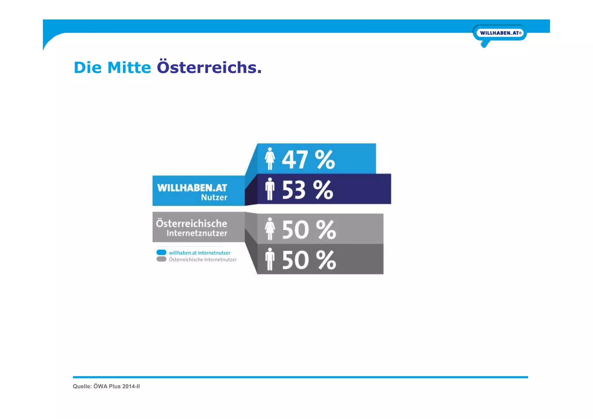 Die Mitte Österreichs.
Quelle: ÖWA Plus 2014-II
 