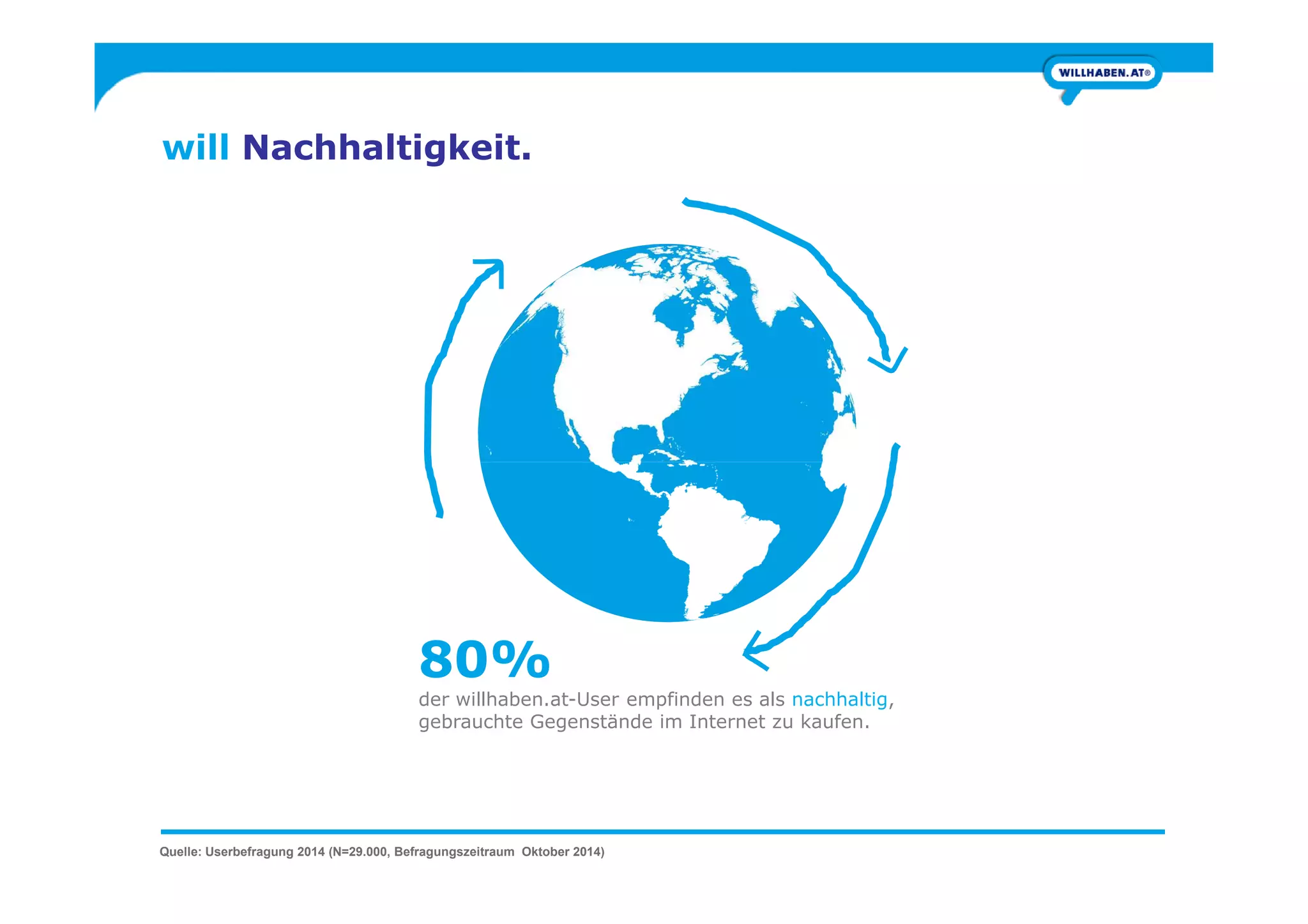 will Nachhaltigkeit.
Quelle: Userbefragung 2014 (N=29.000, Befragungszeitraum Oktober 2014)
80%
der willhaben.at-User empfinden es als nachhaltig,
gebrauchte Gegenstände im Internet zu kaufen.
 