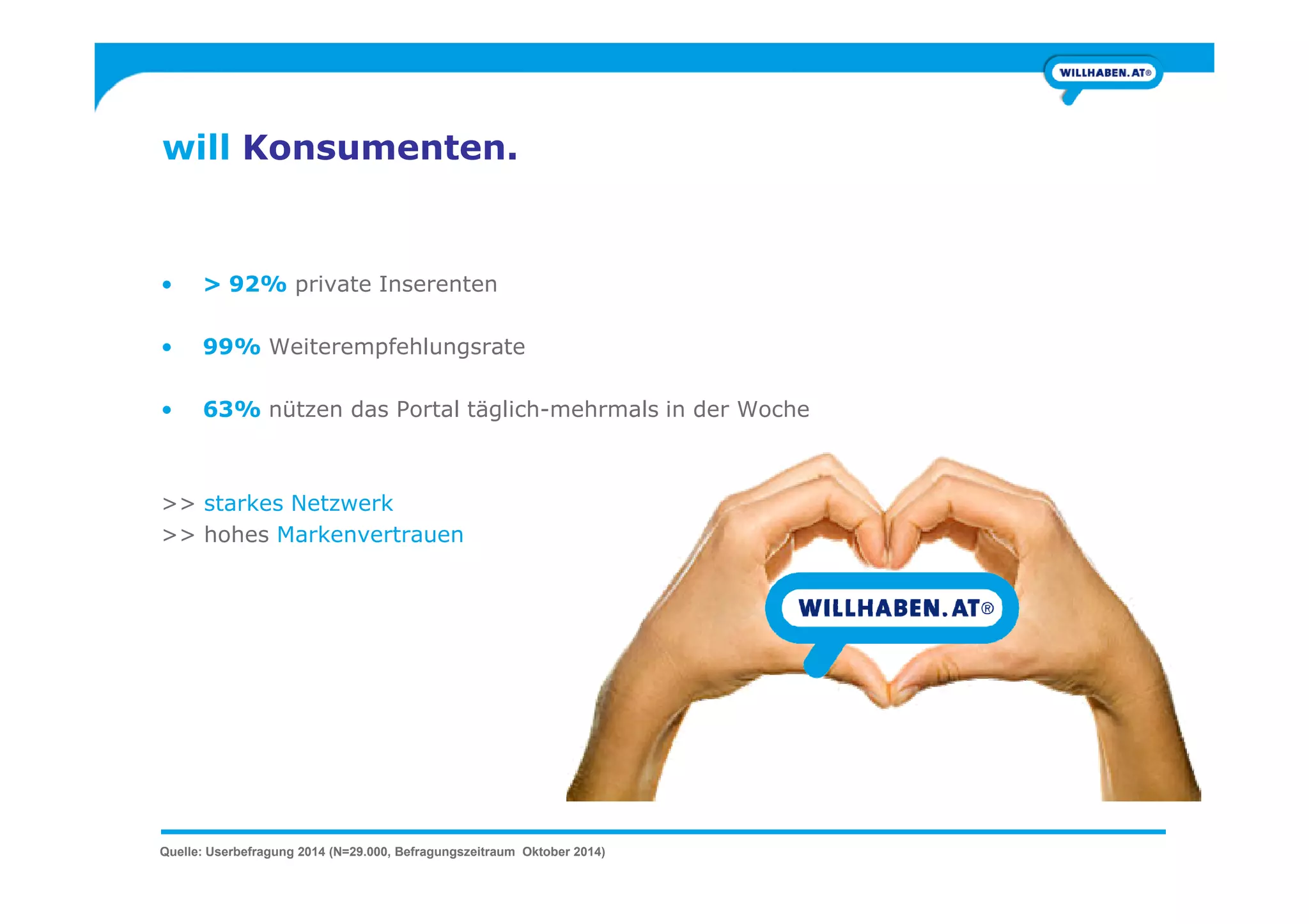 will Konsumenten.
• > 92% private Inserenten
• 99% Weiterempfehlungsrate
• 63% nützen das Portal täglich-mehrmals in der Woche
>> starkes Netzwerk
>> hohes Markenvertrauen
Quelle: Userbefragung 2014 (N=29.000, Befragungszeitraum Oktober 2014)
 