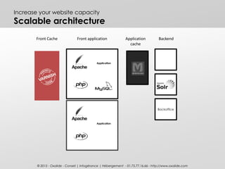 Increase your website capacity
Scalable architecture
Application
Front applicationFront Cache Application
cache
Backend
Ba...