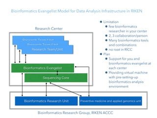 Bioinformatics Evangelist Model for Data Analysis Infrastructure in RIKEN
Sequencing Core
Research Team/Unit
Research Team...