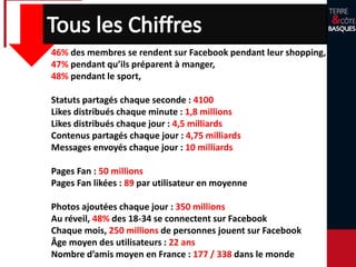 46% des membres se rendent sur Facebook pendant leur shopping,
47% pendant qu’ils préparent à manger,
48% pendant le sport,
Statuts partagés chaque seconde : 4100
Likes distribués chaque minute : 1,8 millions
Likes distribués chaque jour : 4,5 milliards
Contenus partagés chaque jour : 4,75 milliards
Messages envoyés chaque jour : 10 milliards
Pages Fan : 50 millions
Pages Fan likées : 89 par utilisateur en moyenne
Photos ajoutées chaque jour : 350 millions
Au réveil, 48% des 18-34 se connectent sur Facebook
Chaque mois, 250 millions de personnes jouent sur Facebook
Âge moyen des utilisateurs : 22 ans
Nombre d’amis moyen en France : 177 / 338 dans le monde
 