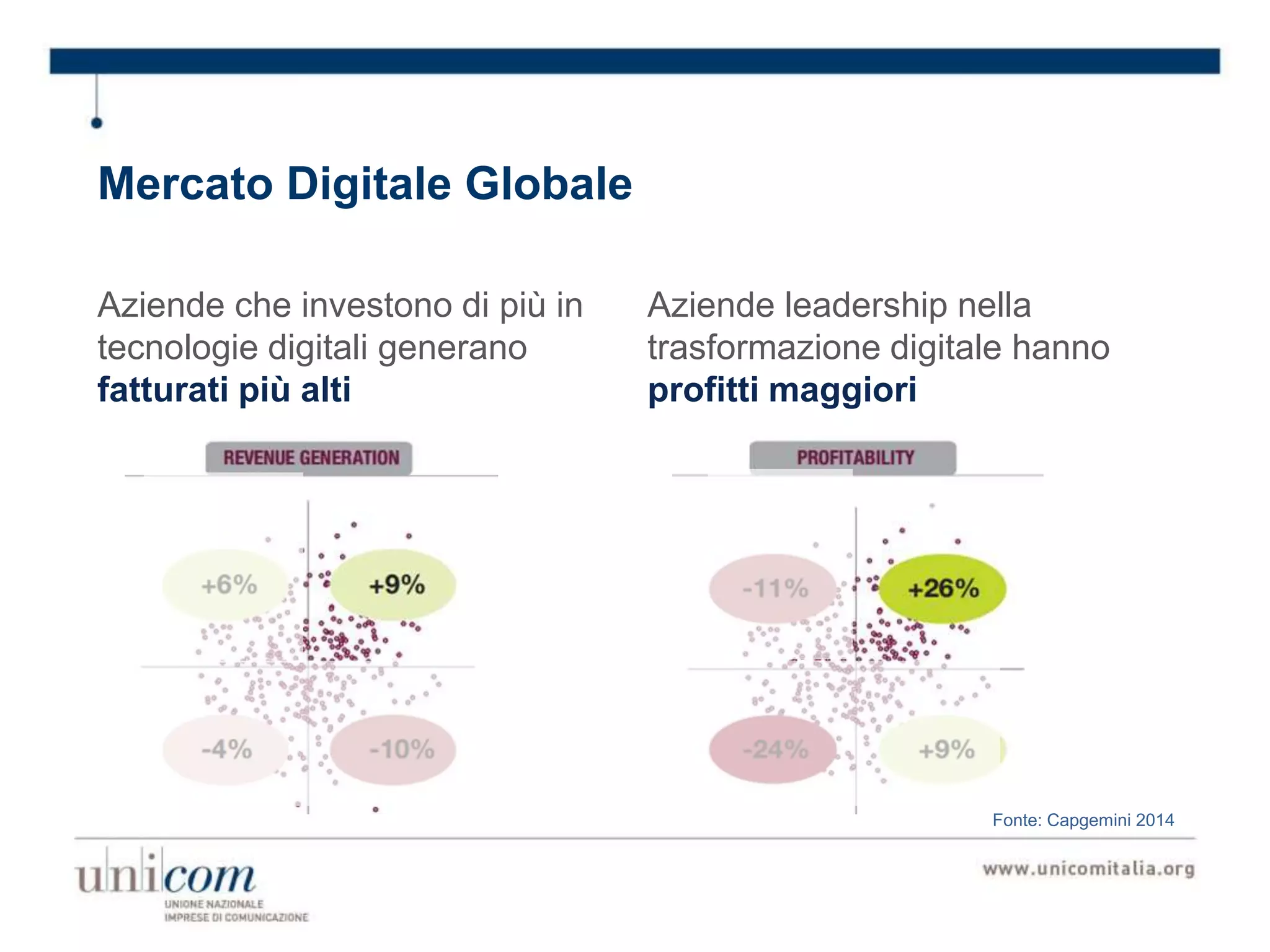 Mercato Digitale Globale
Aziende che investono di più in
tecnologie digitali generano
fatturati più alti
Aziende leadership nella
trasformazione digitale hanno
profitti maggiori
Fonte: Capgemini 2014