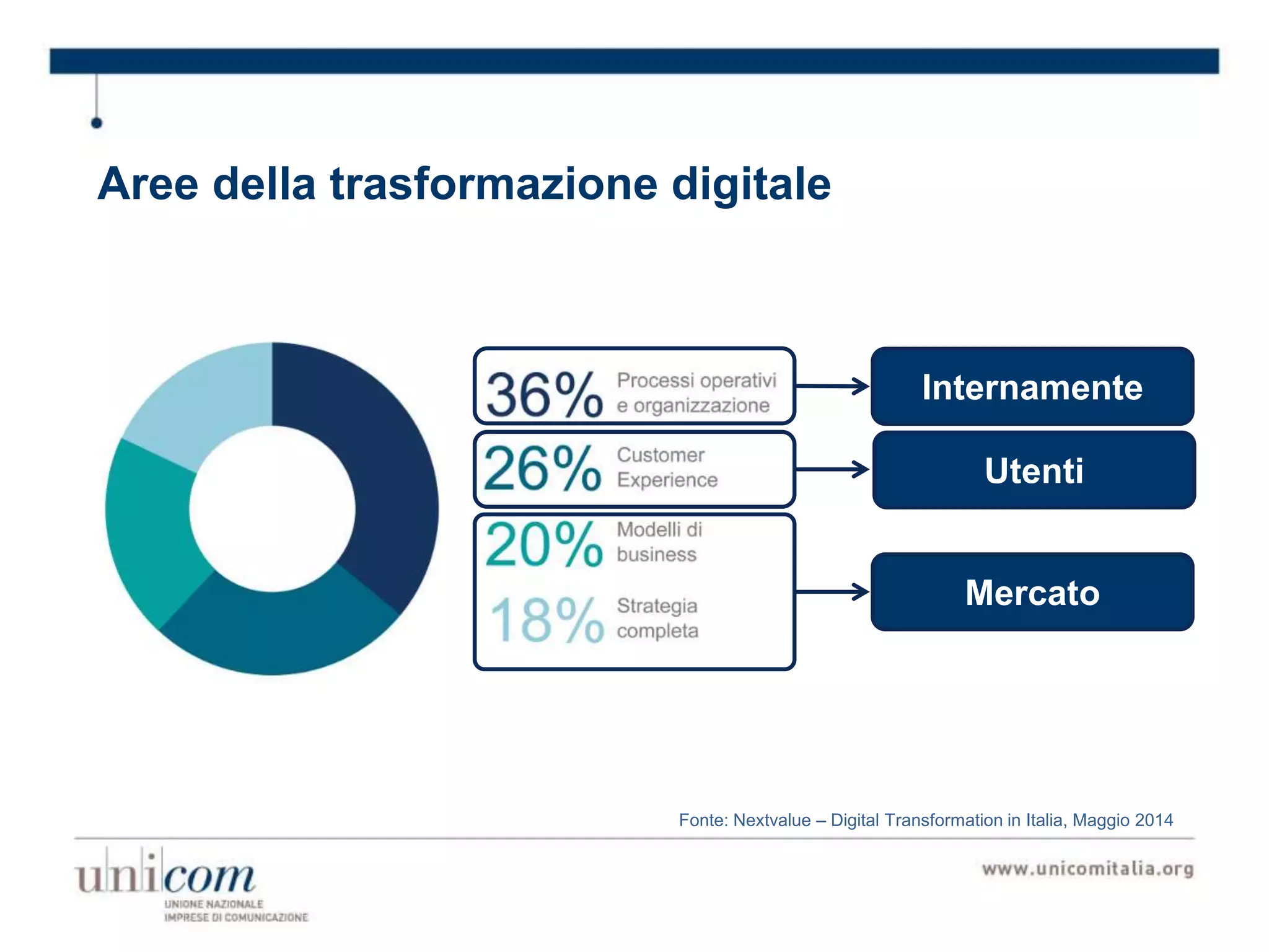 Aree della trasformazione digitale
Fonte: Nextvalue – Digital Transformation in Italia, Maggio 2014
Internamente
Utenti
Mercato