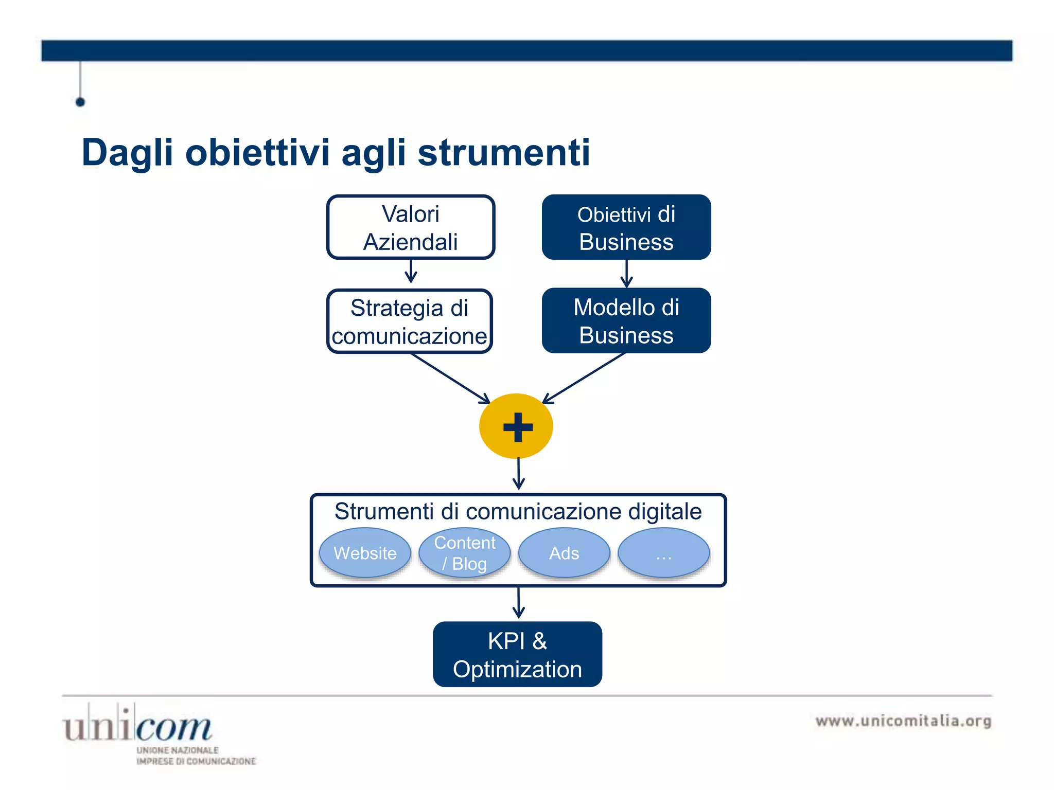 Dagli obiettivi agli strumenti
Valori
Aziendali
Obiettivi di
Business
Strategia di
comunicazione
Modello di
Business
Strumenti di comunicazione digitale
Website
Content
/ Blog
Ads …
KPI &
Optimization
+