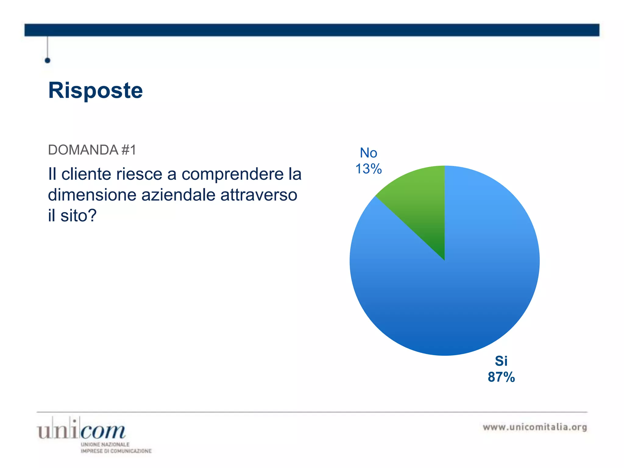 Risposte
Si
87%
No
13%
DOMANDA #1
Il cliente riesce a comprendere la
dimensione aziendale attraverso
il sito?