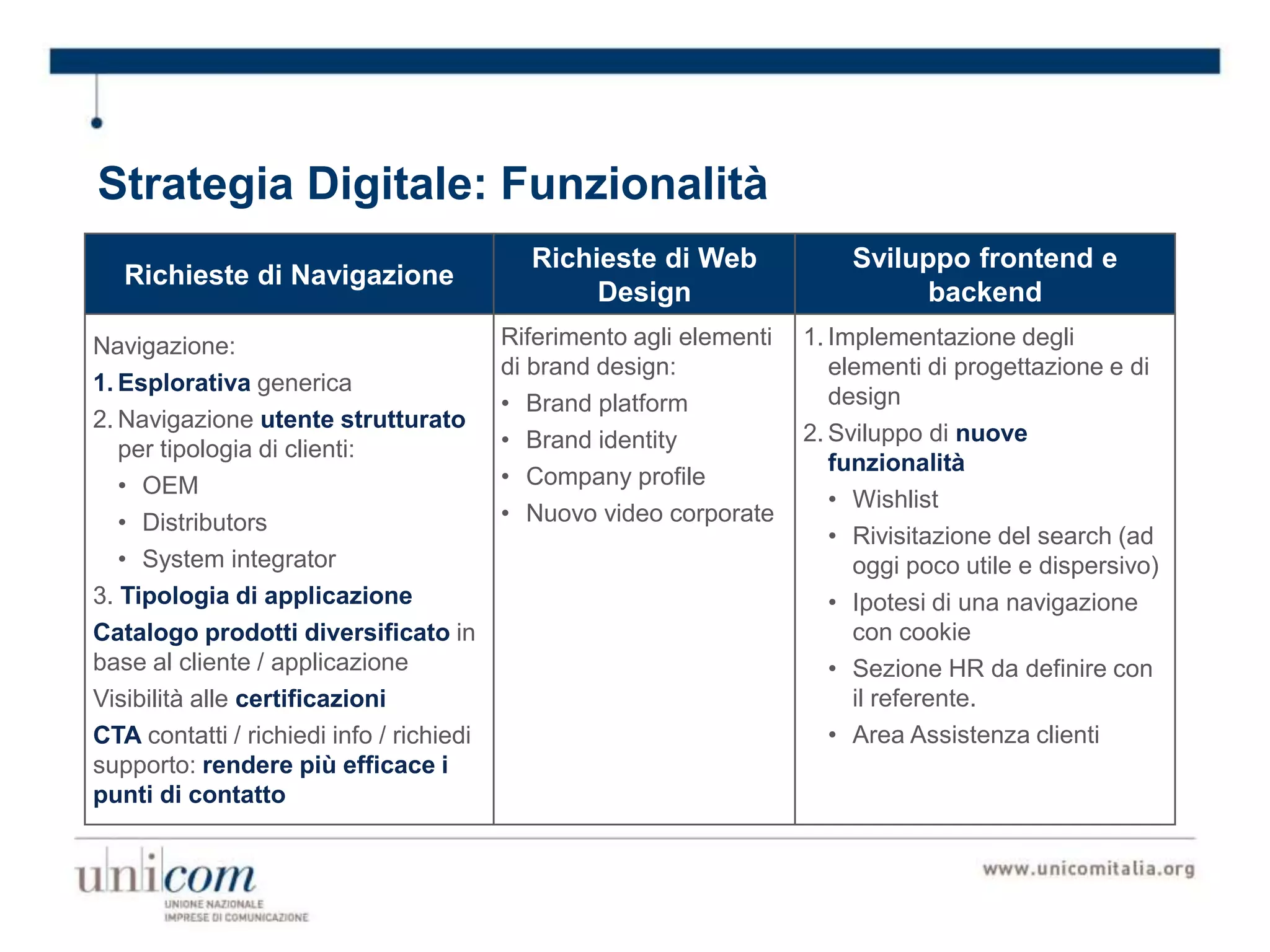 Strategia Digitale: Funzionalità
Richieste di Navigazione
Richieste di Web
Design
Sviluppo frontend e
backend
Navigazione:
1. Esplorativa generica
2. Navigazione utente strutturato
per tipologia di clienti:
• OEM
• Distributors
• System integrator
3. Tipologia di applicazione
Catalogo prodotti diversificato in
base al cliente / applicazione
Visibilità alle certificazioni
CTA contatti / richiedi info / richiedi
supporto: rendere più efficace i
punti di contatto
Riferimento agli elementi
di brand design:
• Brand platform
• Brand identity
• Company profile
• Nuovo video corporate
1. Implementazione degli
elementi di progettazione e di
design
2. Sviluppo di nuove
funzionalità
• Wishlist
• Rivisitazione del search (ad
oggi poco utile e dispersivo)
• Ipotesi di una navigazione
con cookie
• Sezione HR da definire con
il referente.
• Area Assistenza clienti