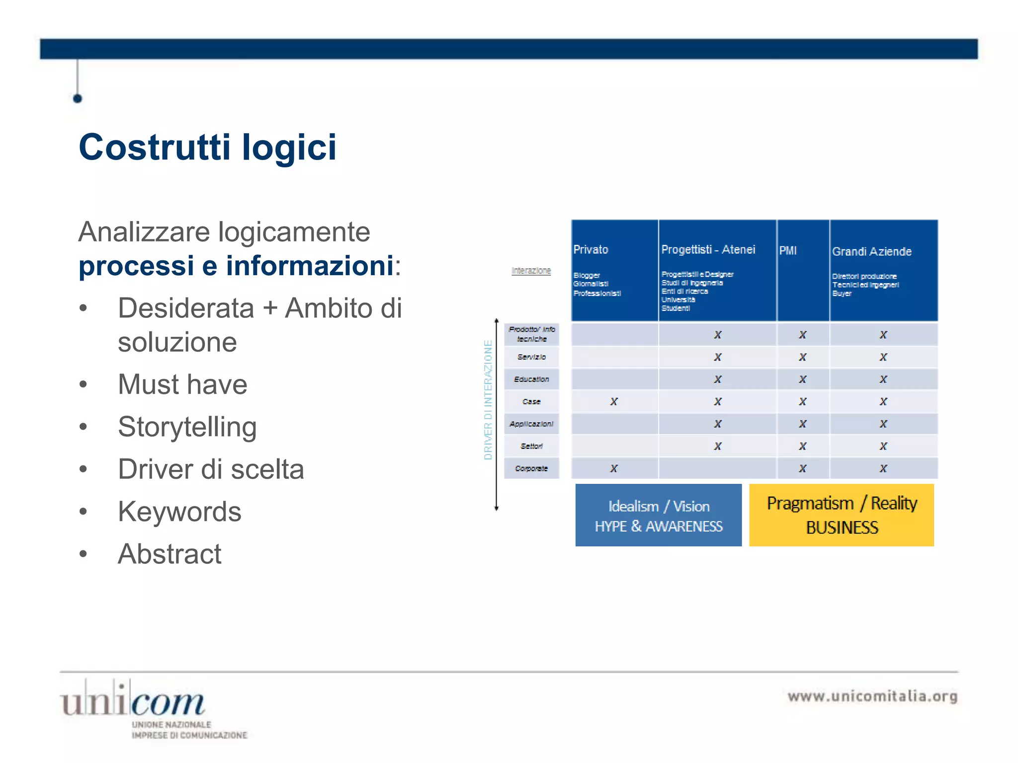 Costrutti logici
Analizzare logicamente
processi e informazioni:
• Desiderata + Ambito di
soluzione
• Must have
• Storytelling
• Driver di scelta
• Keywords
• Abstract