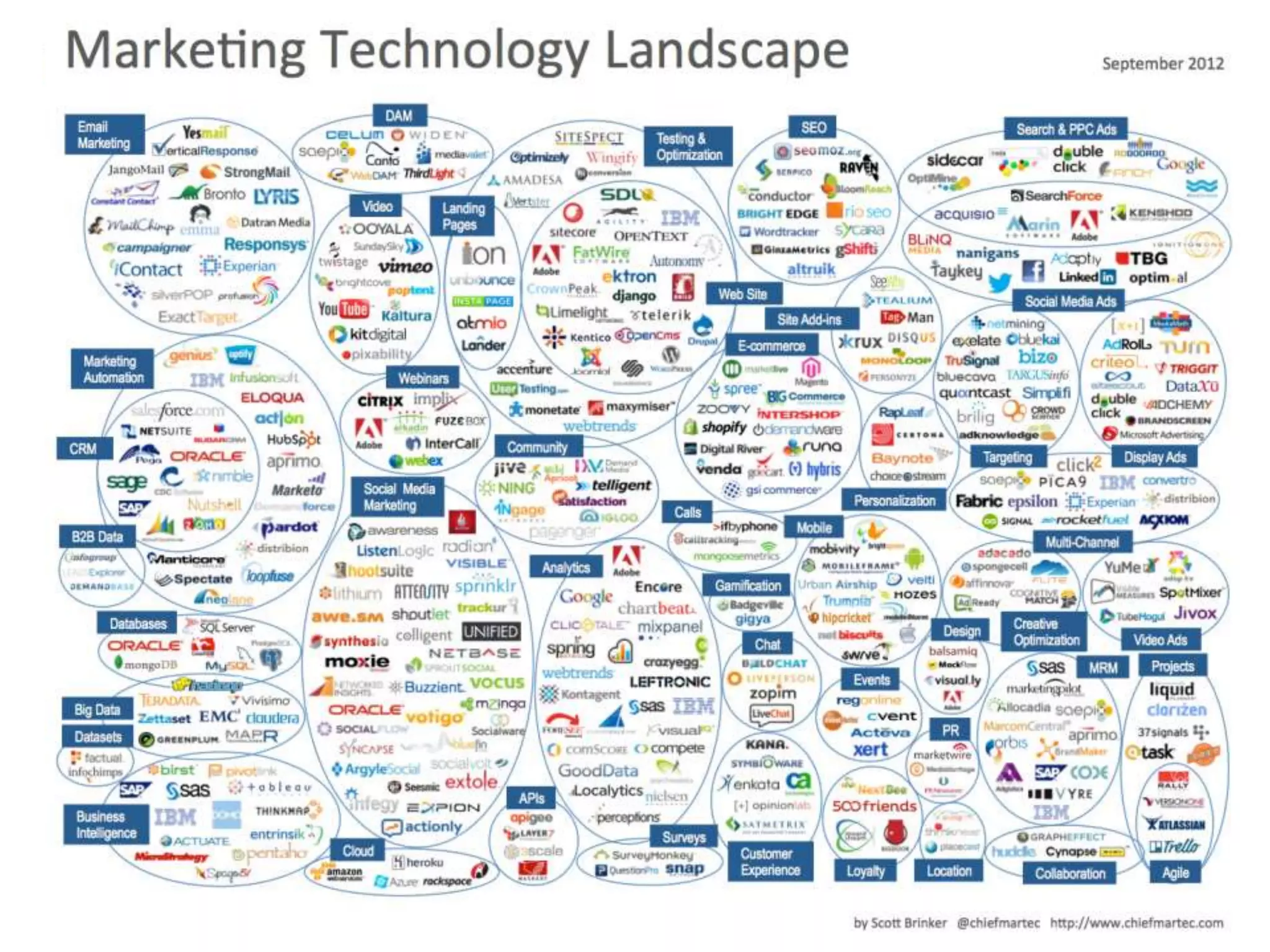 Source: Gartner 2013