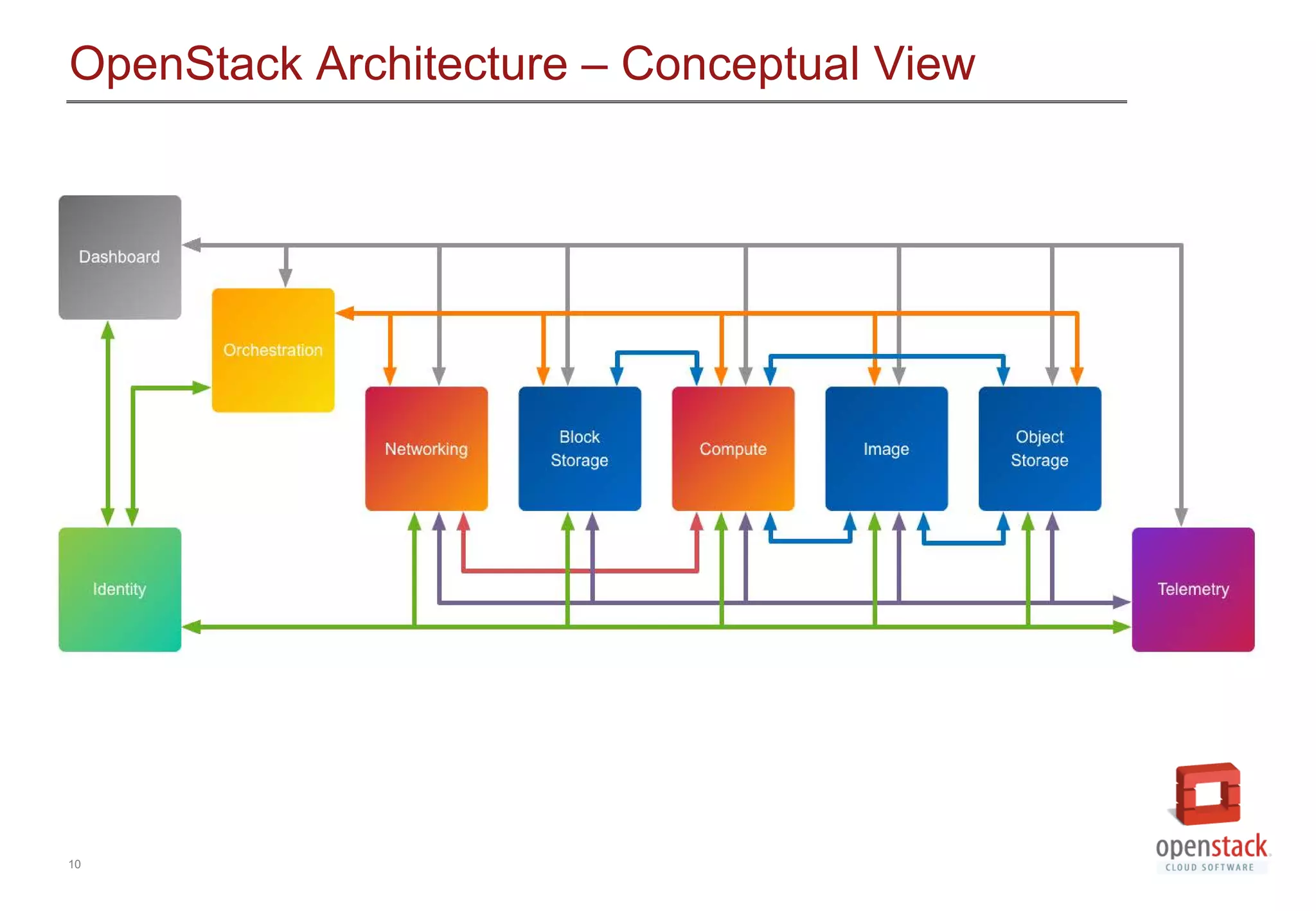 10
OpenStack Architecture &ndash; Conceptual View
 