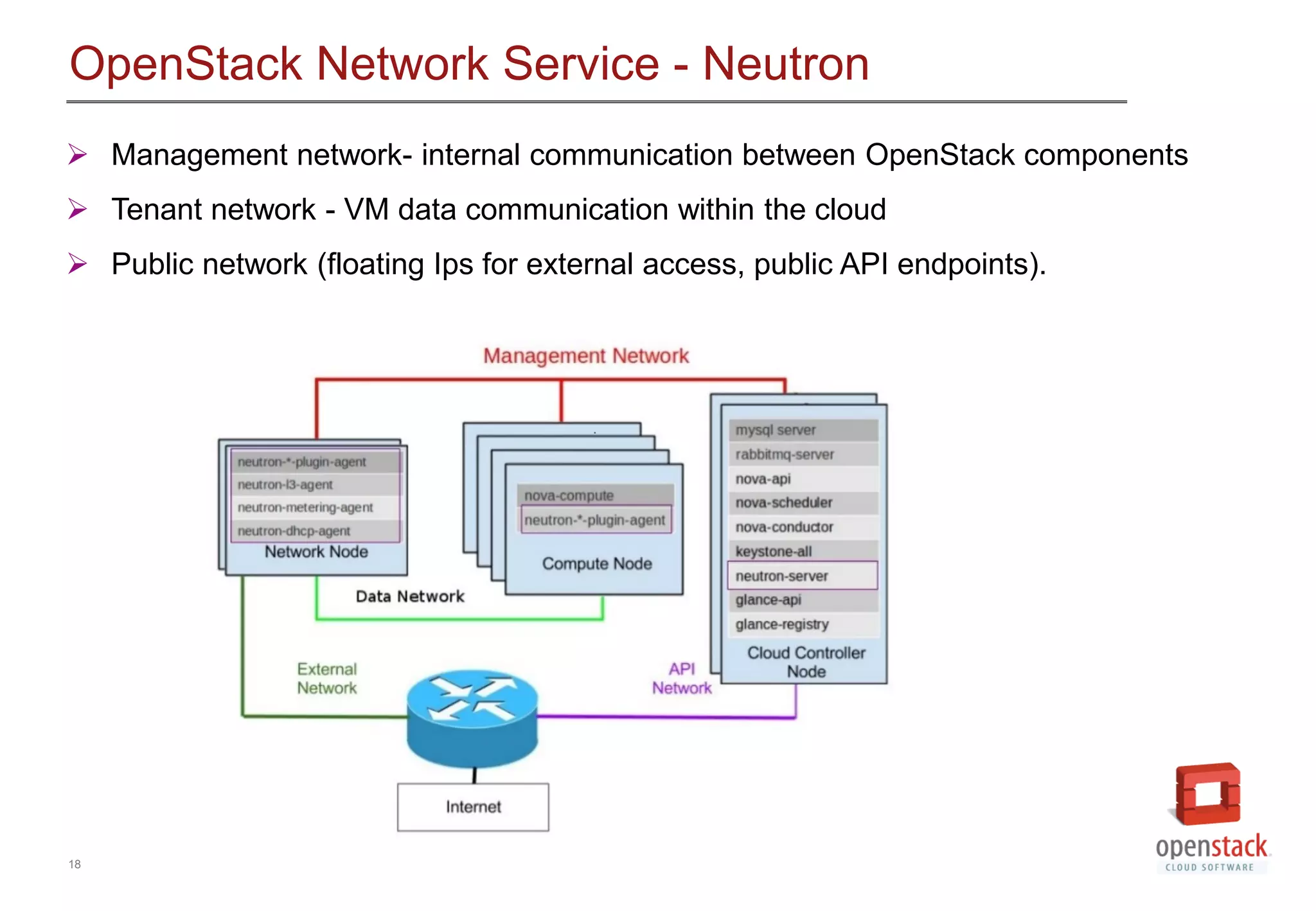 18
OpenStack Network Service - Neutron
 Management network- internal communication between OpenStack components
 Tenant network - VM data communication within the cloud
 Public network (floating Ips for external access, public API endpoints).
 