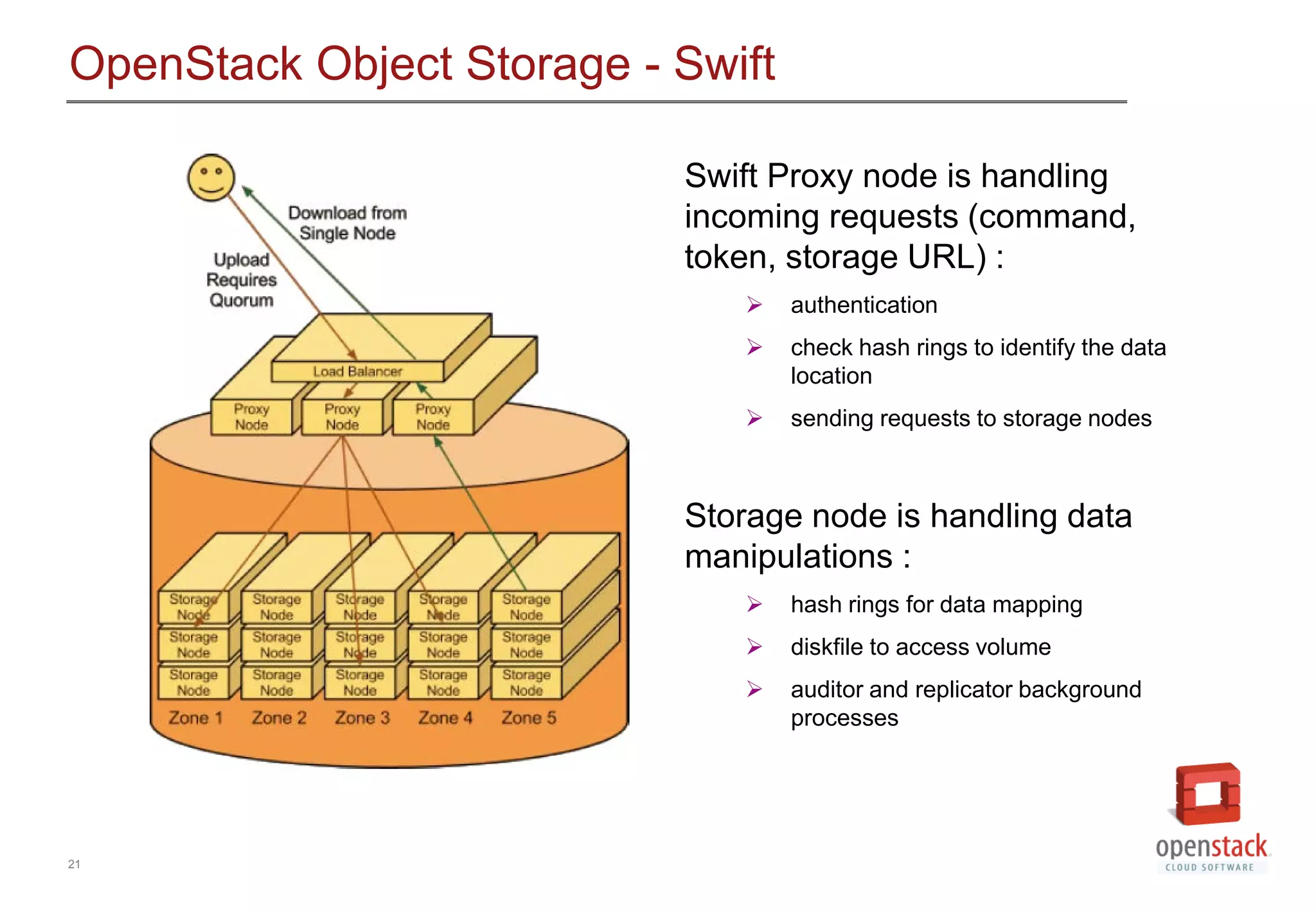 21
OpenStack Object Storage - Swift
Swift Proxy node is handling
incoming requests (command,
token, storage URL) :
 authentication
 check hash rings to identify the data
location
 sending requests to storage nodes
Storage node is handling data
manipulations :
 hash rings for data mapping
 diskfile to access volume
 auditor and replicator background
processes
 