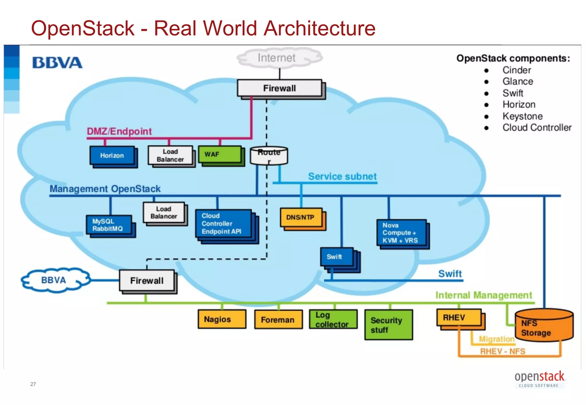 27
OpenStack - Real World Architecture
Real-world Architecture : example of BBVA
 