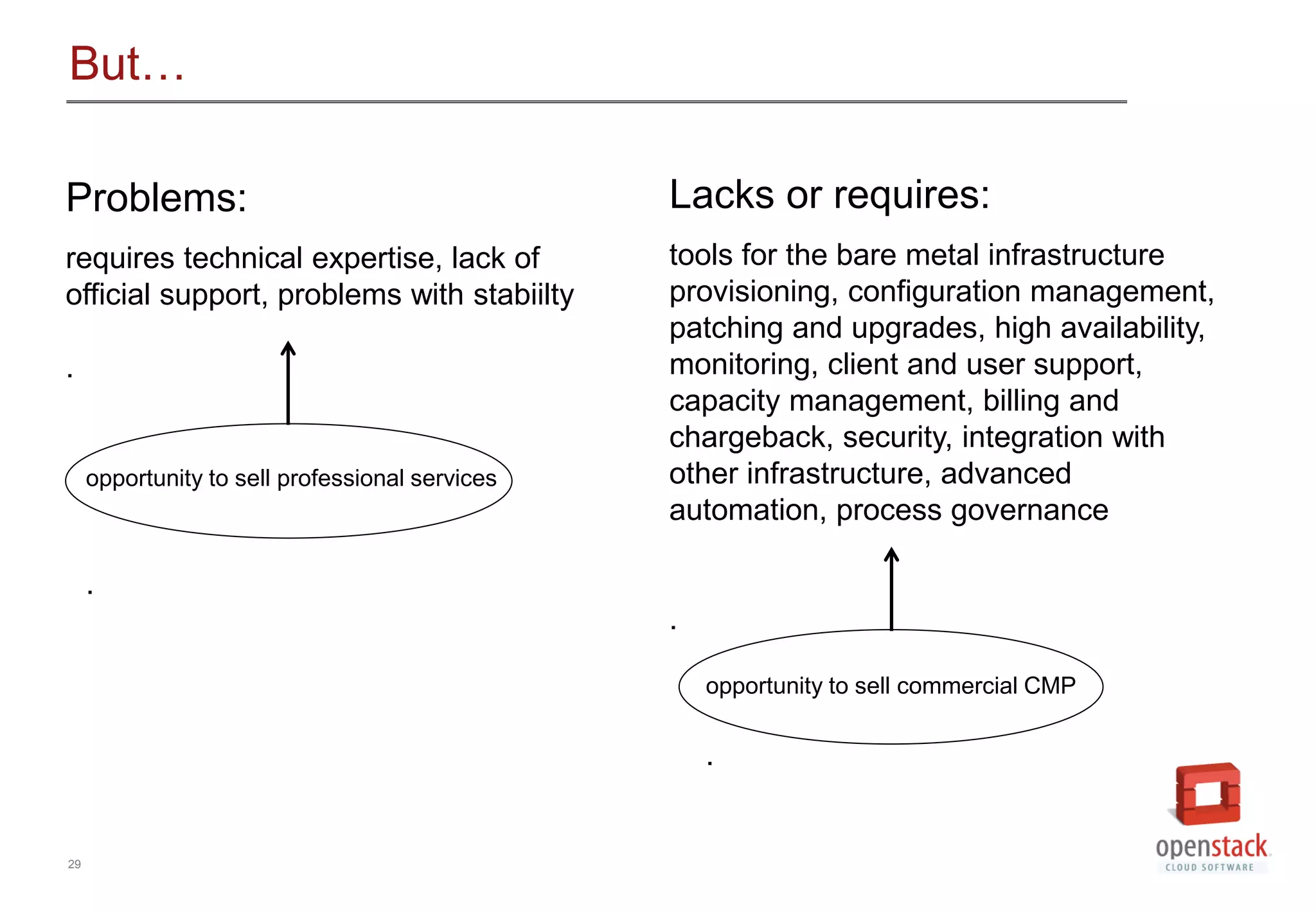 29
But&hellip;
Problems:
requires technical expertise, lack of
official support, problems with stabiilty
.
Lacks or requires:
tools for the bare metal infrastructure
provisioning, configuration management,
patching and upgrades, high availability,
monitoring, client and user support,
capacity management, billing and
chargeback, security, integration with
other infrastructure, advanced
automation, process governance
.
opportunity to sell professional services
.
opportunity to sell commercial CMP
.
 