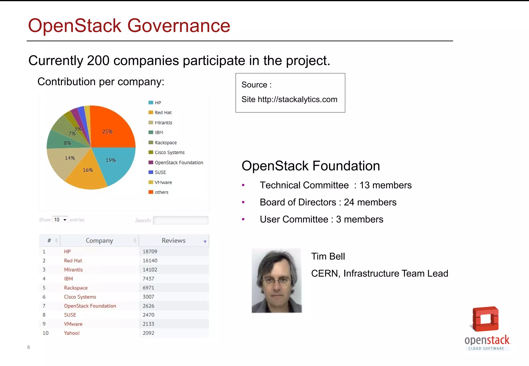 6
OpenStack Governance
Currently 200 companies participate in the project.
Contribution per company: Source :
Site http://stackalytics.com
OpenStack Foundation
&bull; Technical Committee : 13 members
&bull; Board of Directors : 24 members
&bull; User Committee : 3 members
Tim Bell
CERN, Infrastructure Team Lead
 
