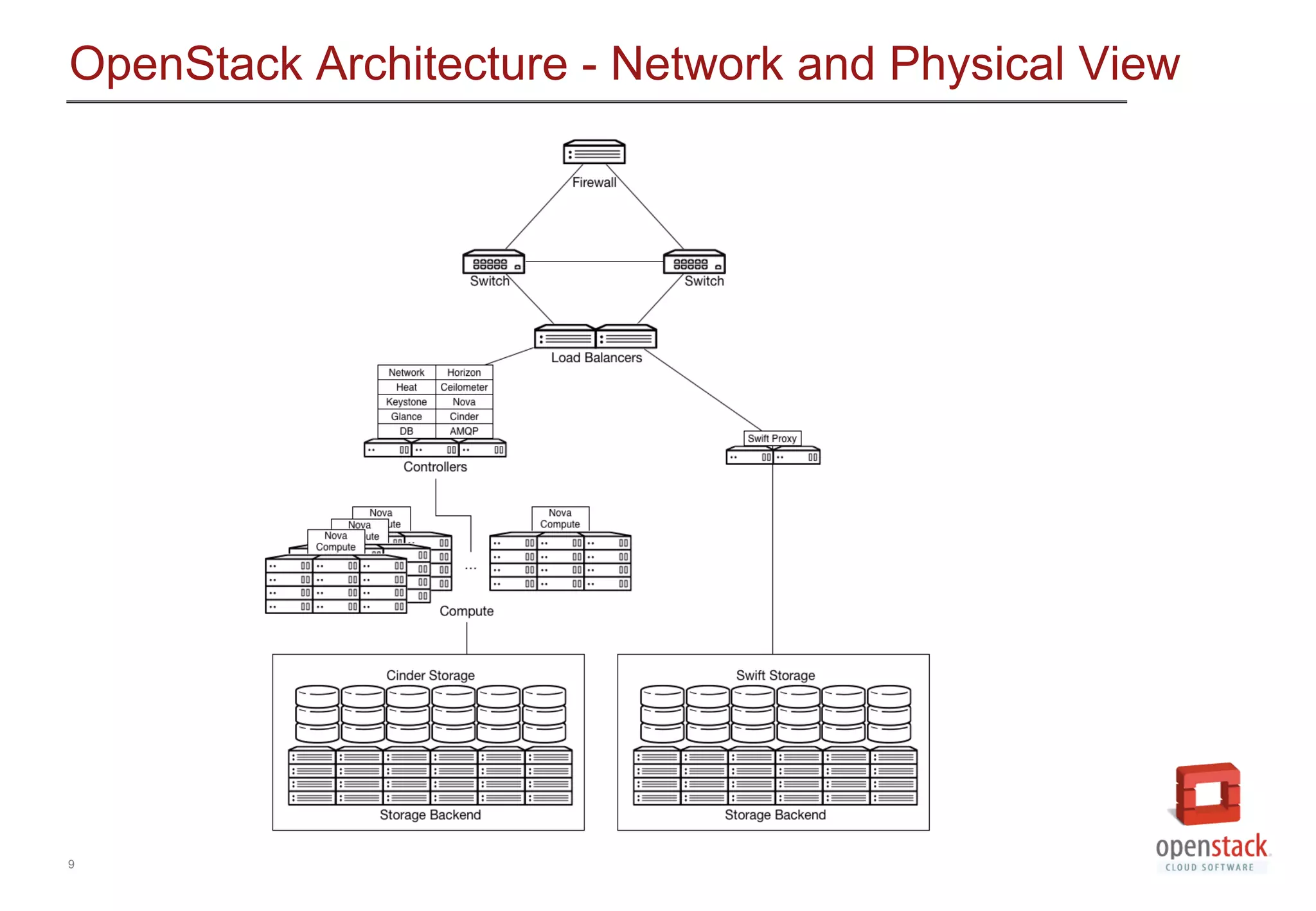 9
OpenStack Architecture - Network and Physical View
 