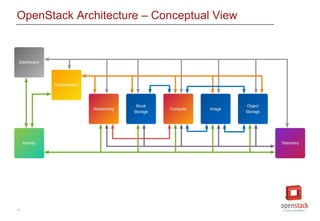 10
OpenStack Architecture – Conceptual View
 