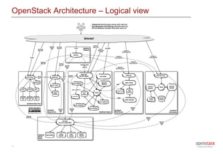 11
OpenStack Architecture – Logical view
 
