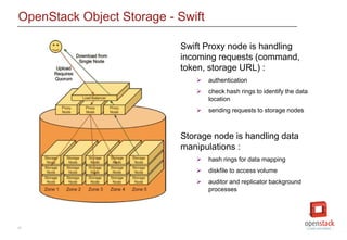 21
OpenStack Object Storage - Swift
Swift Proxy node is handling
incoming requests (command,
token, storage URL) :
 authentication
 check hash rings to identify the data
location
 sending requests to storage nodes
Storage node is handling data
manipulations :
 hash rings for data mapping
 diskfile to access volume
 auditor and replicator background
processes
 