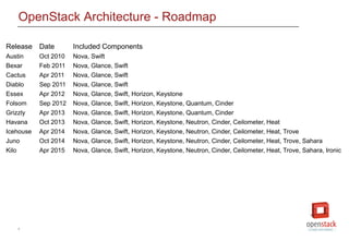 8
OpenStack Architecture - Roadmap
Release Date Included Components
Austin Oct 2010 Nova, Swift
Bexar Feb 2011 Nova, Glance, Swift
Cactus Apr 2011 Nova, Glance, Swift
Diablo Sep 2011 Nova, Glance, Swift
Essex Apr 2012 Nova, Glance, Swift, Horizon, Keystone
Folsom Sep 2012 Nova, Glance, Swift, Horizon, Keystone, Quantum, Cinder
Grizzly Apr 2013 Nova, Glance, Swift, Horizon, Keystone, Quantum, Cinder
Havana Oct 2013 Nova, Glance, Swift, Horizon, Keystone, Neutron, Cinder, Ceilometer, Heat
Icehouse Apr 2014 Nova, Glance, Swift, Horizon, Keystone, Neutron, Cinder, Ceilometer, Heat, Trove
Juno Oct 2014 Nova, Glance, Swift, Horizon, Keystone, Neutron, Cinder, Ceilometer, Heat, Trove, Sahara
Kilo Apr 2015 Nova, Glance, Swift, Horizon, Keystone, Neutron, Cinder, Ceilometer, Heat, Trove, Sahara, Ironic
 