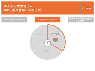 汇率和合同管理工具
综合货运成本管理 –
RFP、数据管理、成本控制
帐单
投标 汇率管理
中性的电子采购RFP平台
集成的帐单审核及自开帐
单流程
 