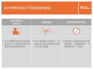 运价的管理是由不同的挑战而确定
需求和状态
的知识
基础设施 数据质量和时效性
 可以理解的显示复杂的信
息给用户不同的需求和高
度差异化的物流知识
 在不同的地点和部门，给
进接央企在全球的信息和
巨大用户数量
 举办每天各种经常发生的
性数据，正确理解每一个
网站和每一个关系
 
