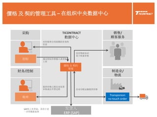 價格 及 契約管理工具 – 在组织中央数据中心
TICONTRACT
数据中心
销售/
顾客服务
制造业/
物流
采购
财务/控制
发货人
ERP (SAP)
招标
Transporeon
no-touch order
帐单
通过投标价格输入或者XLS，
上传
提供价格已便自动发票
审核或自开票过程
没有物流知识
易于检索价格
自动分配运输提供价格
SAP的上传界面，其用于进
一步的数据处理
價格 及 契約
管理
对价格和合同到期的有效性
信息
 