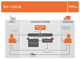 帐单– 发票检查
TICONTRACT 帐单管理
價格 及 契約
管理
自动检查发票
运营商通过上传传
输装运和发票数据
（Excel文件）
物流供应商发货人
价格 匹配
发货清单
正确的出货量
通过系统费用结算
费用批准
出货量澄清
 X
 