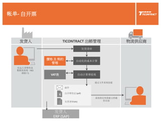 帐单- 自开票
TICONTRACT 出帳管理 物流供应商发货人
托运人货物传送
数据到系统（XLS
或接口)
自动化的成本计算
系统将信用票据文档载
供应商
发货人
ERP (SAP)
價格 及 契約
管理
发货清单
自动计算增值税VAT表
€
1
2
3
邮件
自开票凭证 (pdf)
发货清单(xls)
通过文件系统创建
 