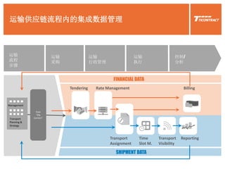 运输供应链流程内的集成数据管理
Tendering Rate Management
Transport
Assignment
Time
Slot M.
Transport
Visibility
Reporting
Billing
FINANCIAL DATA
SHIPMENT DATA
Pool
“My
Carriers”Transport
Planning &
Strategy
Management
运输
流程
步骤
运输
采购
运输
行政管理
运输
执行
控制/
分析
 