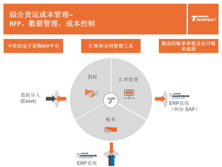 综合货运成本管理–
RFP、数据管理、成本控制
汇率管理
帐单
投标
数据导入
(Excel)
ERP系统
ERP系统
（例如 SAP）
汇率和合同管理工具中性的电子采购RFP平台
集成的帐单审核及自开帐
单流程
 