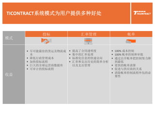 TICONTRACT系统模式为用户提供多种好处
模式
投标 汇率管理 帐单
收益
 尽可能最佳的货运及物流成
本
 降低行政管理成本
 加快投标流程
 巨大的全球运营商数据库
 可审计的投标流程
 提高了合同透明度
 集中的汇率处理
 标准化信息的快速访问
 汇率和支出历史的简单分析
以及支出管理
 100% 成本控制
 100% 帐单控制和审批
 通过自开帐单把控制努力降
到最低
 更快的帐单清算
 促进与供应商的关系
 消除帐单控制流程外包的必
要性
 