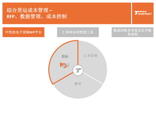 汇率和合同管理工具
综合货运成本管理 –
RFP、数据管理、成本控制
汇率管理
帐单
投标
中性的电子采购RFP平台
集成的帐单审核及自开帐
单流程
 