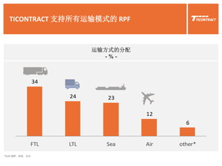TICONTRACT 支持所有运输模式的 RPF
*包括 CEP、铁路、仓库
运输方式的分配
- % -
34
24 23
12
6
FTL LTL Sea Air other*
 