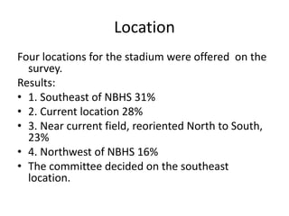 Location
Four locations for the stadium were offered on the
survey.
Results:
• 1. Southeast of NBHS 31%
• 2. Current location 28%
• 3. Near current field, reoriented North to South,
23%
• 4. Northwest of NBHS 16%
• The committee decided on the southeast
location.
 