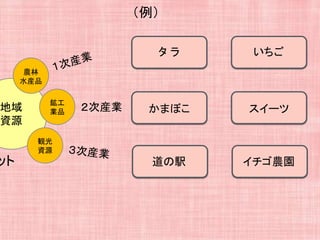 地域
資源
ット
農林
水産品
鉱工
業品
観光
資源
２次産業
タ ラ
かまぼこ
道の駅
いちご
スイーツ
イチゴ農園
（例）
 