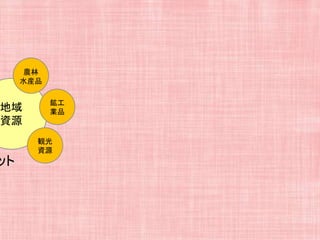 地域
資源
ット
農林
水産品
鉱工
業品
観光
資源
 