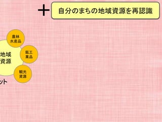 地域
資源
ット
農林
水産品
鉱工
業品
観光
資源
＋ 自分のまちの地域資源を再認識
 