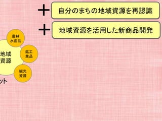 地域
資源
ット
農林
水産品
鉱工
業品
観光
資源
＋ 自分のまちの地域資源を再認識
＋ 地域資源を活用した新商品開発
 