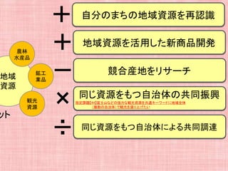 地域
資源
ット
農林
水産品
鉱工
業品
観光
資源
＋ 自分のまちの地域資源を再認識
－ 競合産地をリサーチ
×
÷ 同じ資源をもつ自治体による共同調達
＋ 地域資源を活用した新商品開発
同じ資源をもつ自治体の共同振興
指定課題【44】富士山などの強力な観光資源を共通キーワードに地域全体
（複数の自治体）で観光を盛り上げたい
 