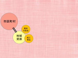 地域
資源
市区町村
農林
水産品
鉱工
業品
 