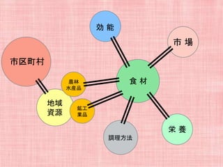食 材
地域
資源
効 能
市区町村
栄 養
農林
水産品
鉱工
業品
調理方法
市 場
 