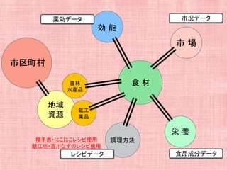 食 材
地域
資源
効 能
市区町村
栄 養
農林
水産品
鉱工
業品
調理方法
市 場
市況データ
食品成分データレシピデータ
薬効データ
横手市・にこにこレシピ使用
鯖江市・吉川なすのレシピ使用
 
