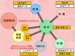 食 材
地域
資源
効 能
市区町村
栄 養
農林
水産品
鉱工
業品
調理方法
市 場
市況データ
食品成分データレシピデータ
薬効データ
横手市・にこにこレシピ使用
鯖江市・吉川なすのレシピ使用
スーパー・食品メーカー 栄養士・給食
取引所東洋医学
農家・物産・EC
地域資源からつながるLOD
 