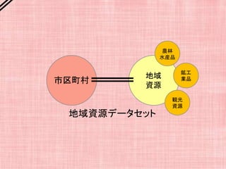 地域
資源
市区町村
地域資源データセット
農林
水産品
鉱工
業品
観光
資源
 