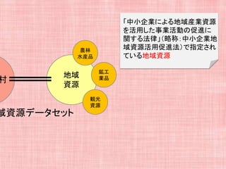 地域
資源
村
域資源データセット
農林
水産品
鉱工
業品
観光
資源
「中小企業による地域産業資源
を活用した事業活動の促進に
関する法律」（略称：中小企業地
域資源活用促進法）で指定され
ている地域資源
 