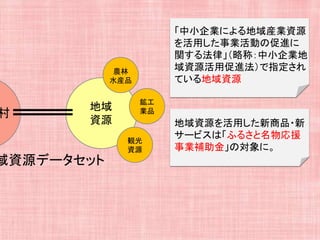 地域
資源
村
域資源データセット
農林
水産品
鉱工
業品
観光
資源
「中小企業による地域産業資源
を活用した事業活動の促進に
関する法律」（略称：中小企業地
域資源活用促進法）で指定され
ている地域資源
地域資源を活用した新商品・新
サービスは「ふるさと名物応援
事業補助金」の対象に。
 