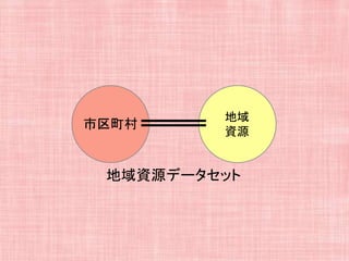地域
資源
市区町村
地域資源データセット
 