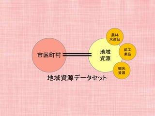 地域
資源
市区町村
地域資源データセット
農林
水産品
鉱工
業品
観光
資源
 